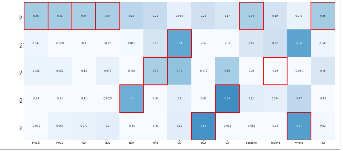 heatmap | PCA